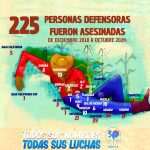 En seis años fueron asesinadas 225 personas defensoras, el sur-sureste es la región más peligrosa: EDUCA